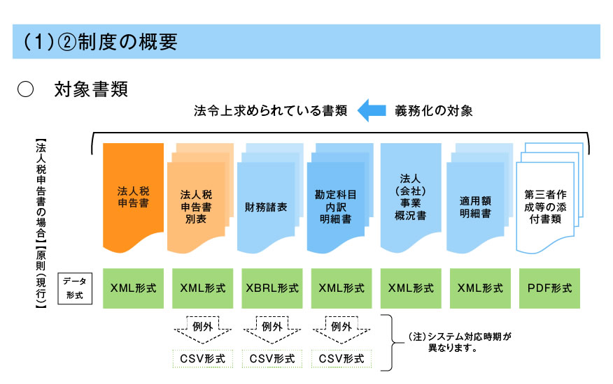(1)② 制度の概要