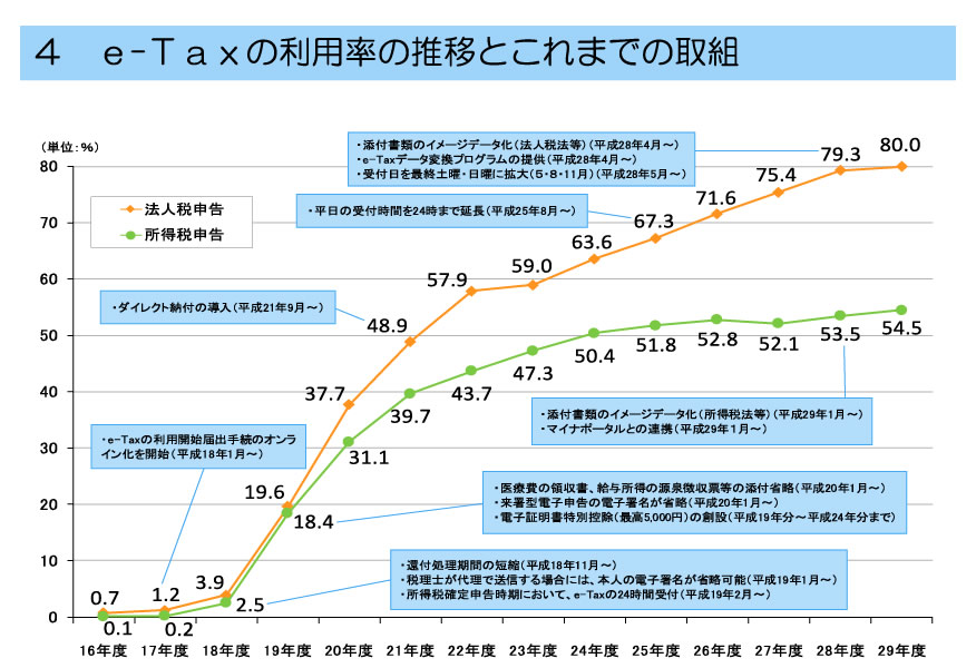 e-Taxの利用率の推移とこれまでの取組