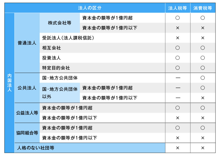 電子申告の義務化の対象法人一覧表
