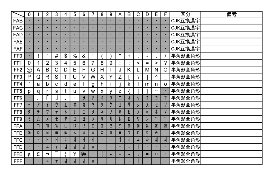 利用可能文字一覧