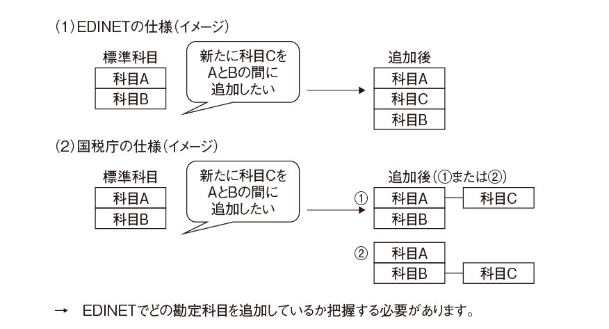 任意の勘定科目の追加について