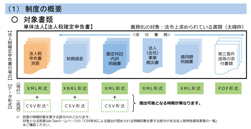 単体法人（法人税確定申告書）