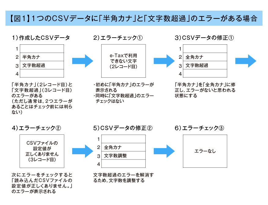 １つのCSVデータに「半角カナ」と「文字数超過」のエラーがある場合