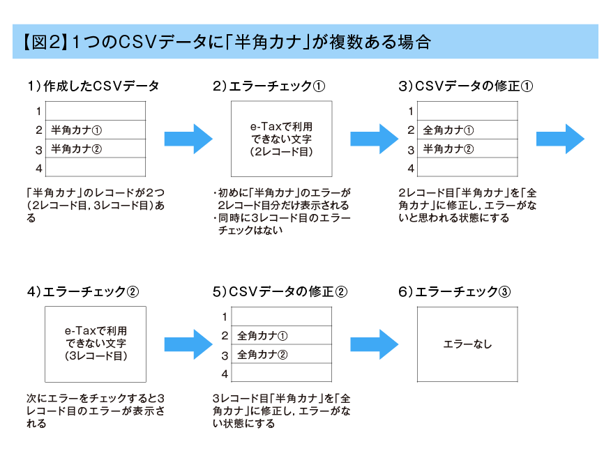 １つのCSVデータに「半角カナ」が複数ある場合