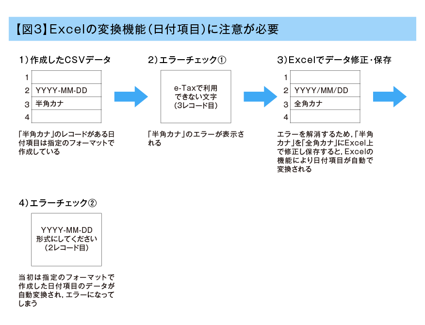 Excelの変換機能（日付項目）に注意が必要