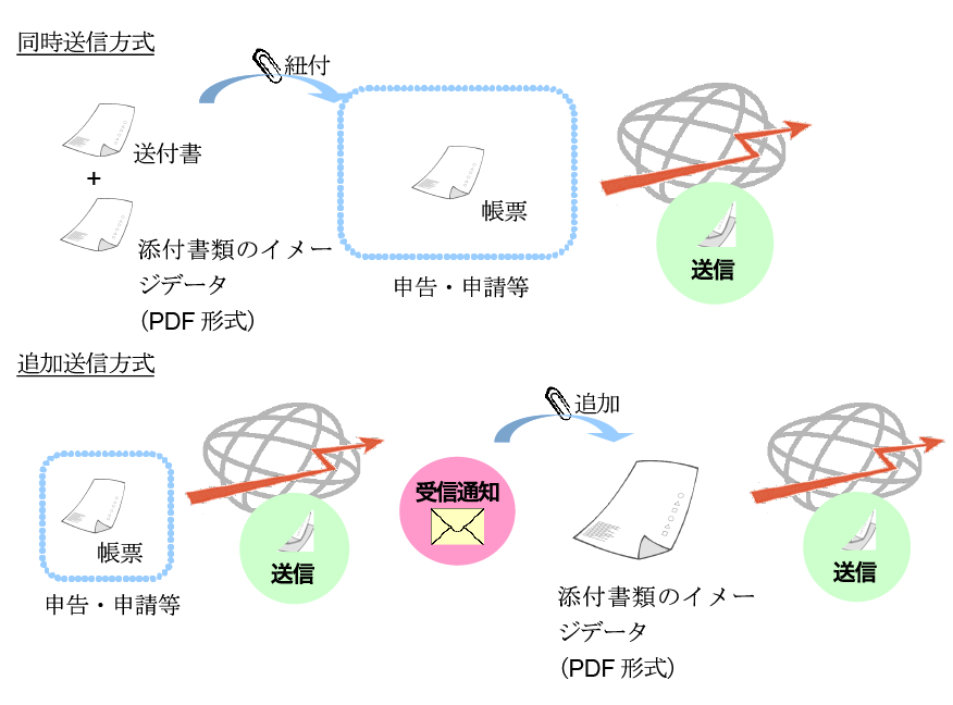 追加送信の方法