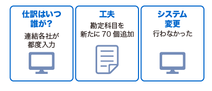 【図表13】連結グループでの対応