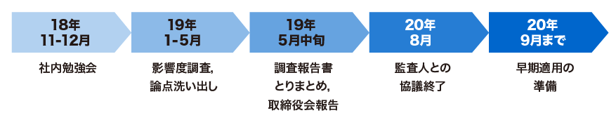 【図表３】早期適用のスケジュール