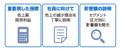 【図表７】検討で重視した経営指標