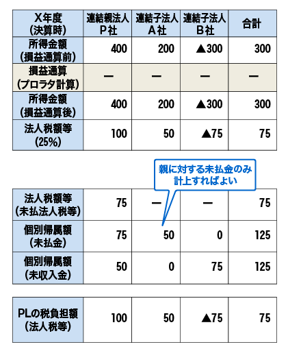 連結納税制度（合算計算）