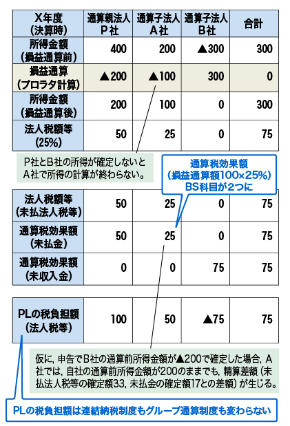 グループ通算制度（プロラタ計算）