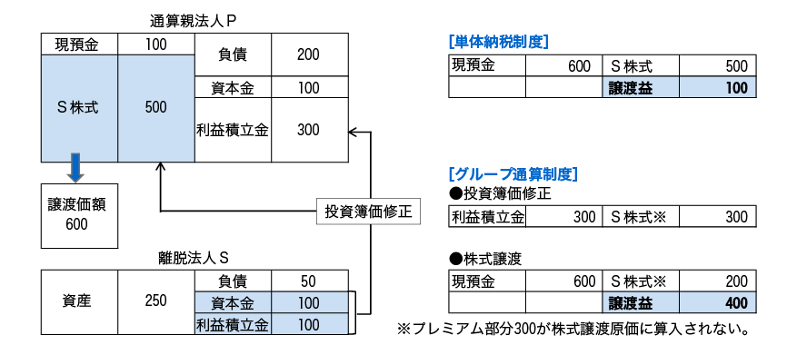 グループ通算制度の投資簿価修正