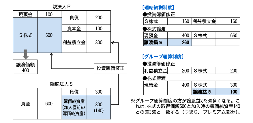 グループ通算制度の投資簿価修正