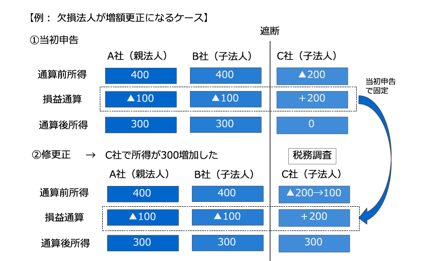 損益通算の遮断措置