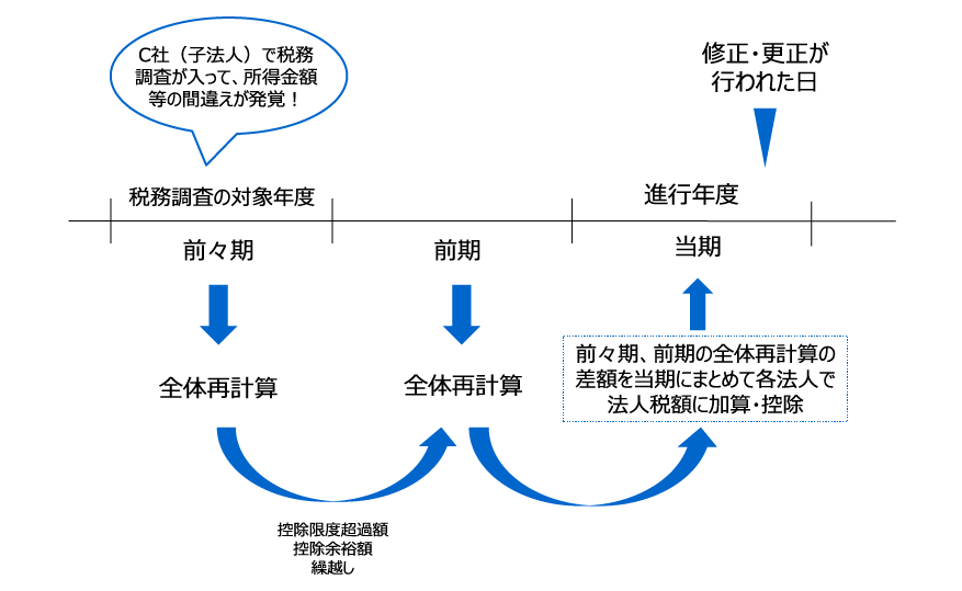 外国税額控除の当初申告の固定措置