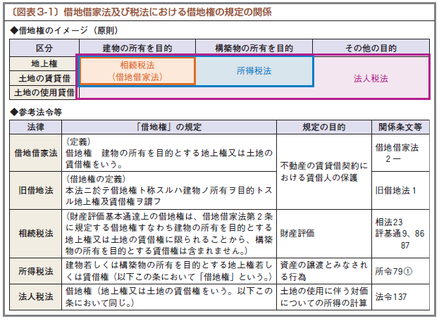 借地権の税務