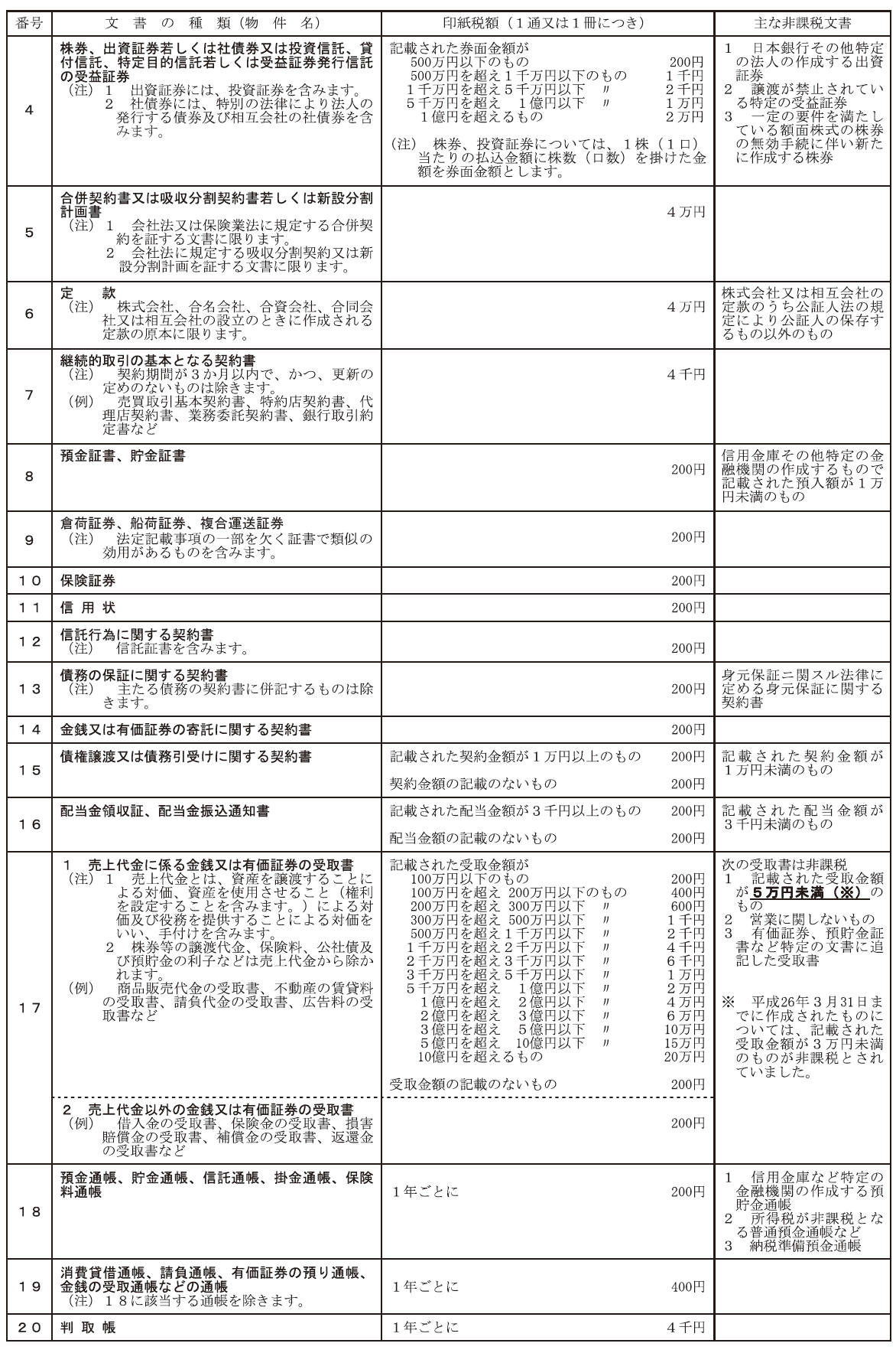 表 一覧 印紙 税額 印紙税額の一覧表｜収入印紙・印紙税ガイド