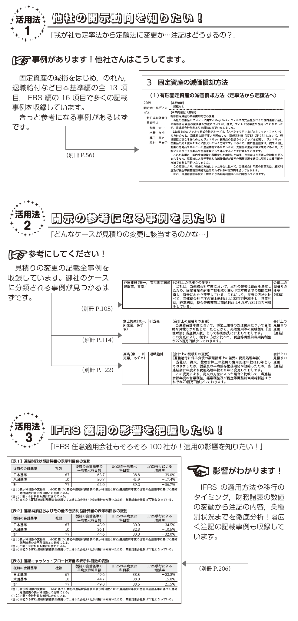 　固定資産の減損をはじめ，のれん， 退職給付など日本基準編の全13 項 目，IFRS 編の16 項目で多くの記載 事例を収録しています。見積りの変更の記載全事例を 収録しています。御社のケース に分類される事例が見つかるは ずです。IFRSの適用方法や移行のタイミング，財務諸表の数値の変動から注記の内容，業種別状況までを徹底分析！幅広く注記の記載事例も収録しています。