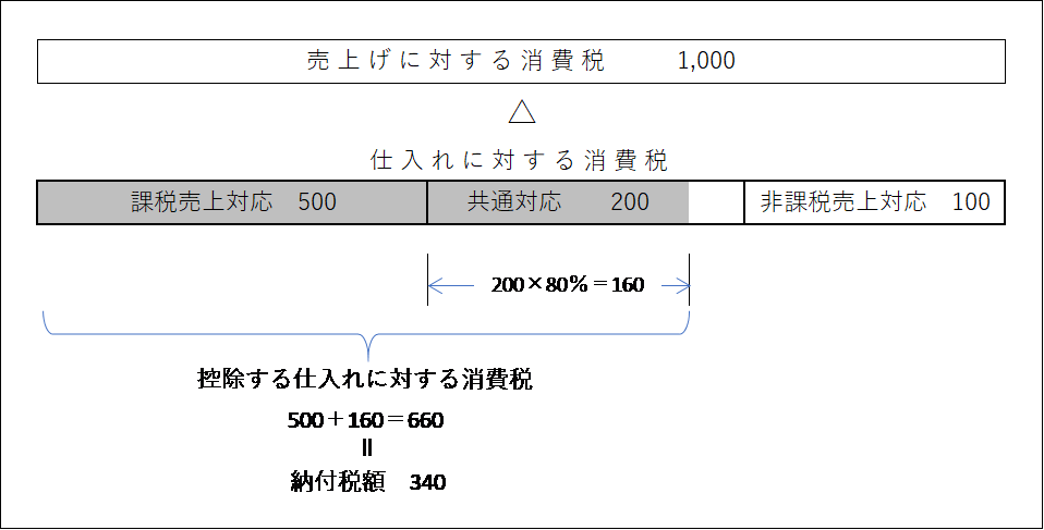 個別対応