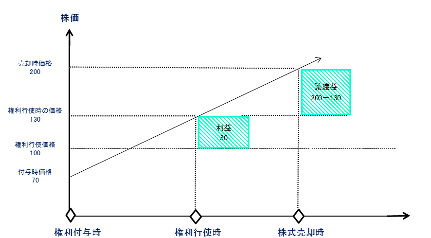 と ストック は オプション ストックオプションとは？仕組みやメリットなど経営者のための基礎知識