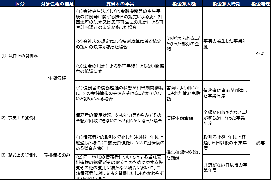 貸倒損失とは何か｜税務通信 No.3474｜ZEIKEN Online News｜税務研究会