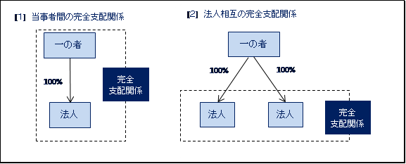 グループ法人の判定において注意すべき事項｜税務通信 No.3483｜ZEIKEN