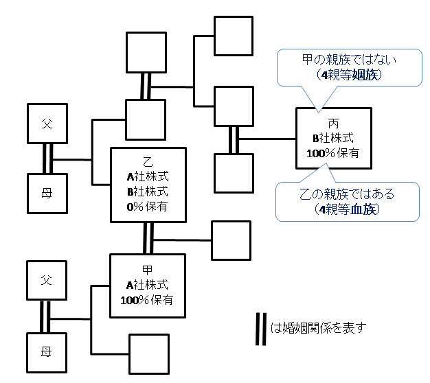 グループ法人の判定において注意すべき事項｜税務通信 No.3483｜ZEIKEN