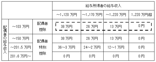 生計 配偶 者 同一