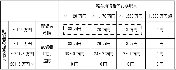 生計 配偶 者 同一