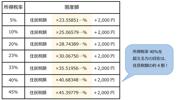 一覧 限度 ふるさと 納税 額