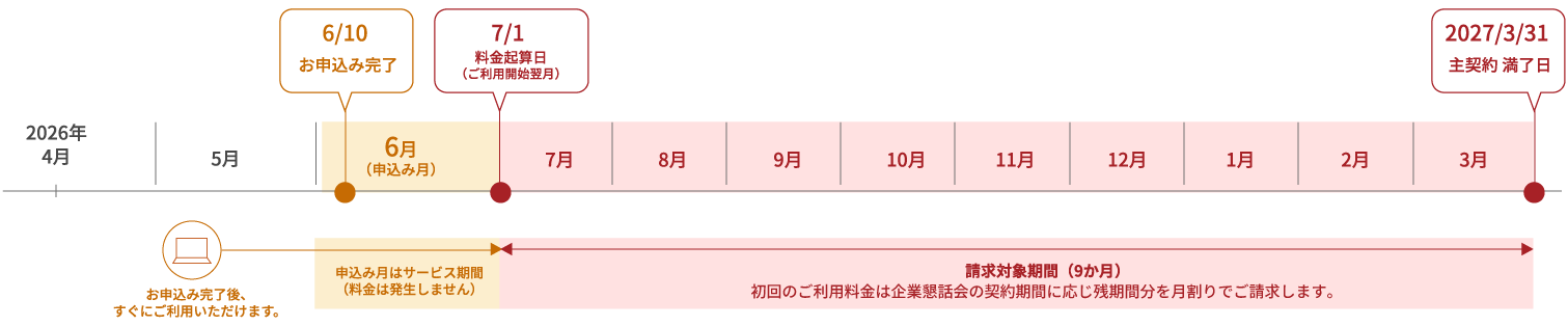 企業懇話会IDの初回ご利用料金イメージ（お申込み月の翌月から起算した請求対象期間9か月）