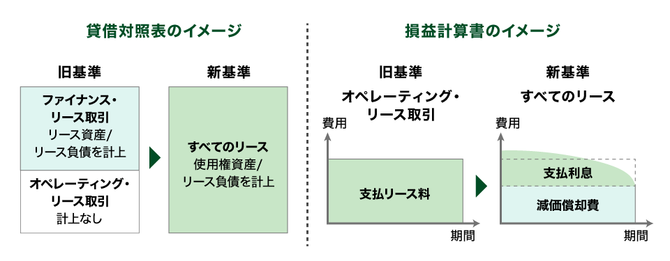 旧リース会計基準と新リース会計基準との相違点