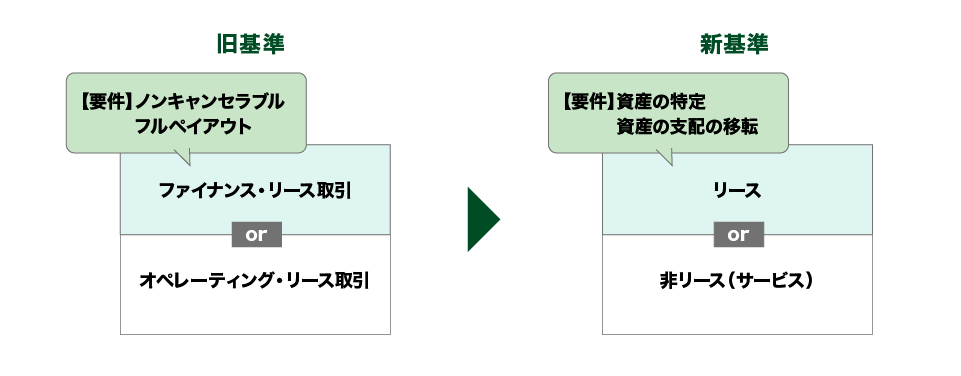 旧リース会計基準と新リース会計基準との相違点
