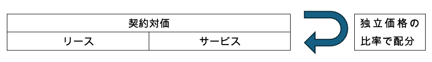 借手の取扱い