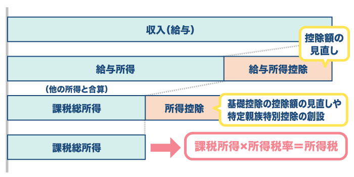 「収入」と「所得」、混同しやすい２つの違い