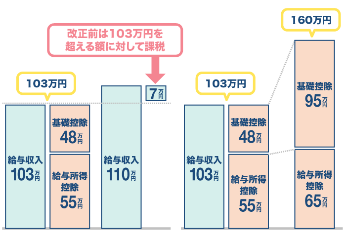そもそも「年収の壁」とは？改正でどう変わる？