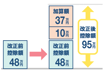 基礎控除の見直し