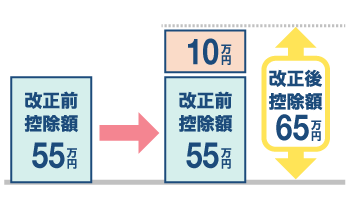 給与所得控除の見直し