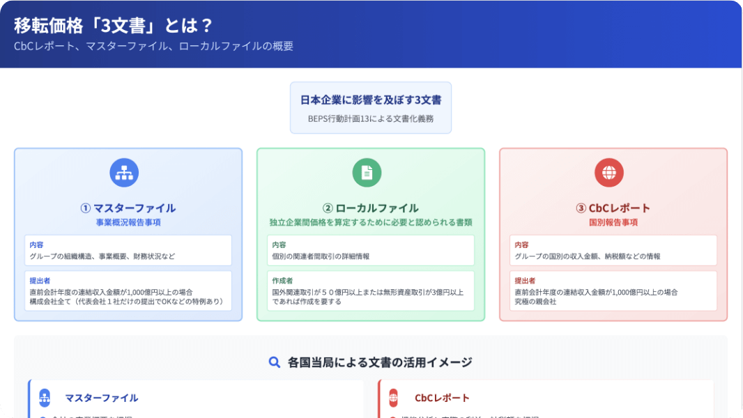 移転価格税制の基礎から実務対応まで　パート１　移転価格税制入門 CbCR・マスターファイル作成のポイント