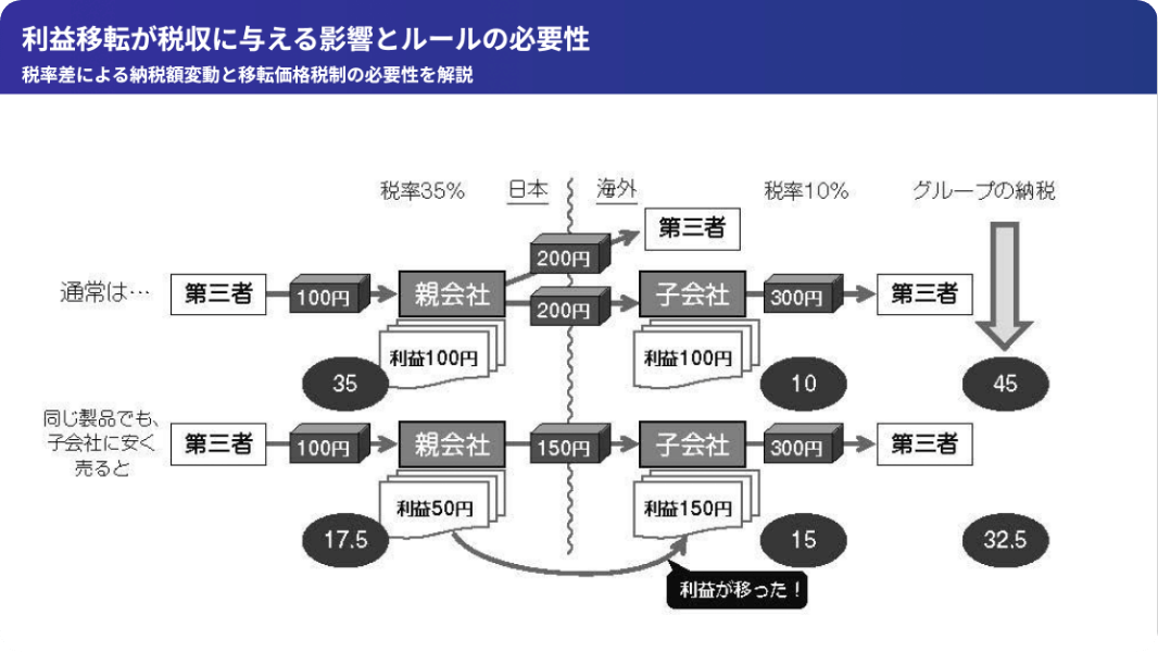 移転価格税制の基礎から実務対応まで　パート２　独立企業間価格の考え方と「国外関連者」判定