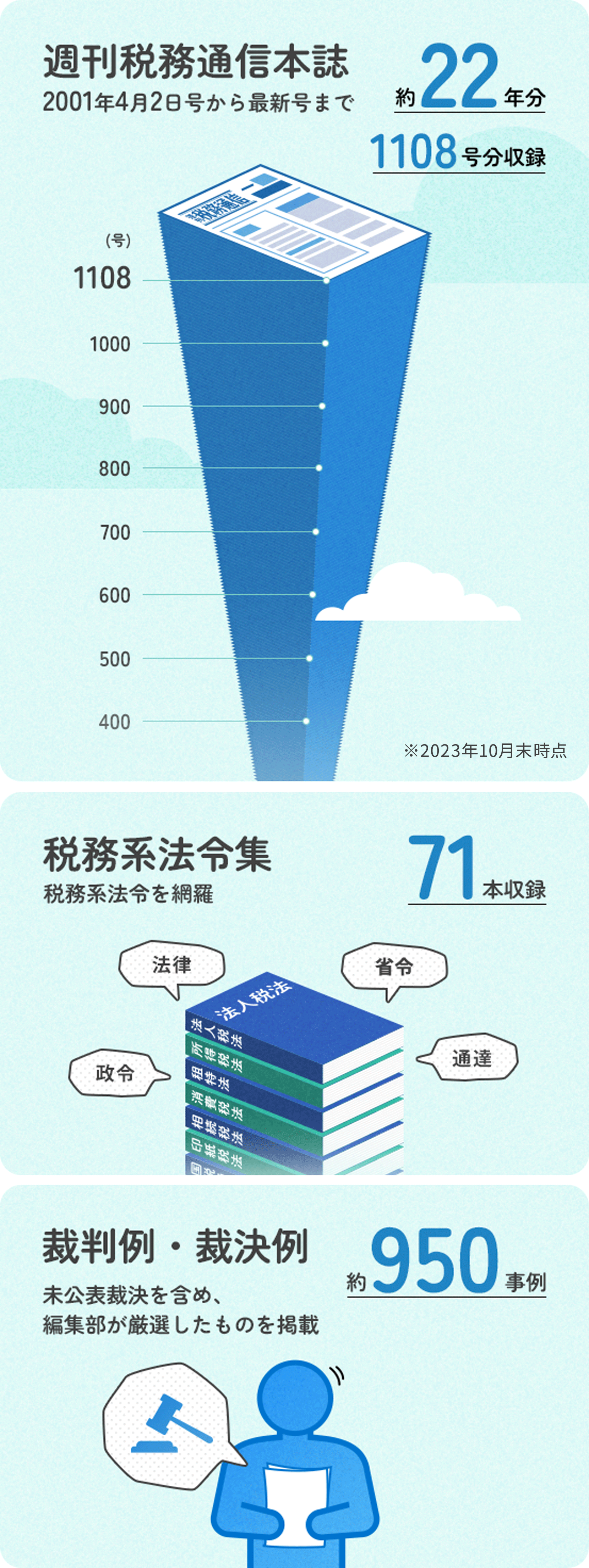 週刊税務通信本誌 2001年4月2日号から最新号まで 約22年分 1108号分収録 税務系法令集 税務系法令を網羅 71本収録 裁判例・裁決例 未公表裁決を含め、編集部が厳選したものを掲載 約950事例