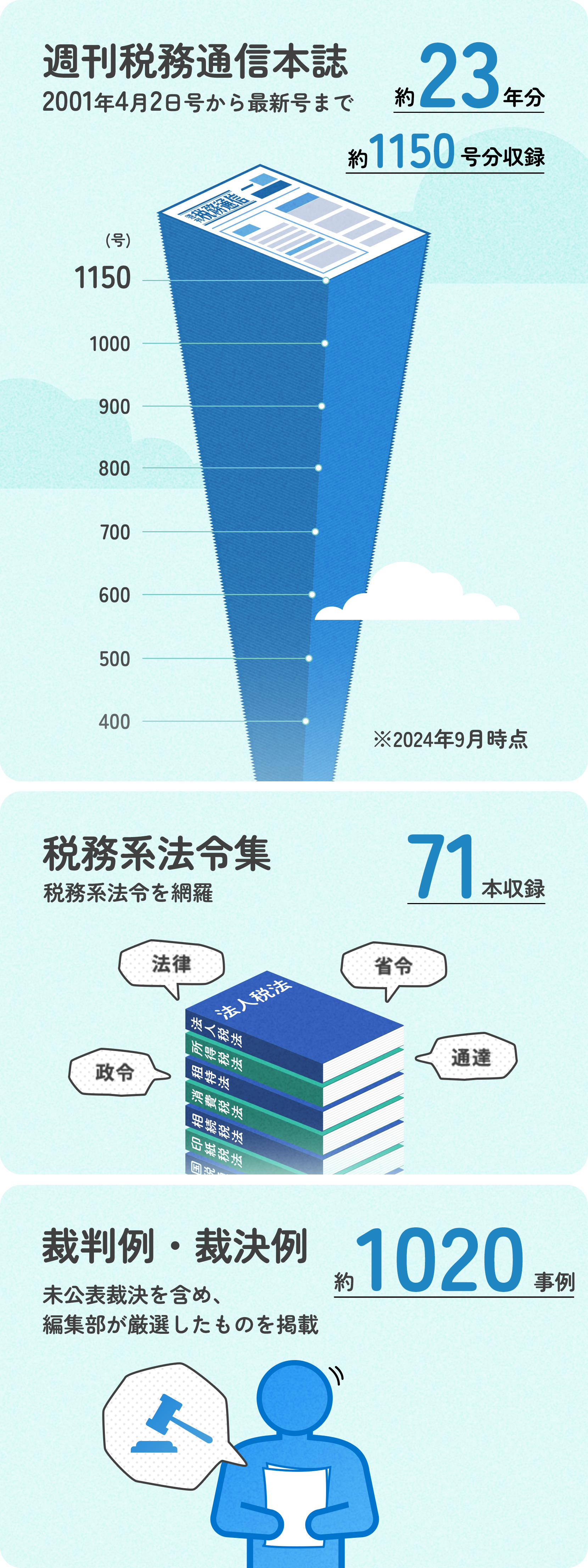 週刊税務通信本誌　2001年4月2日号から最新号まで　約22年分　1108号分収録　税務系法令集　税務系法令を網羅　71本収録　裁判例・裁決例　未公表裁決を含め、編集部が厳選したものを掲載　約950事例