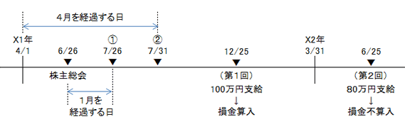 事前 確定 届出 給与