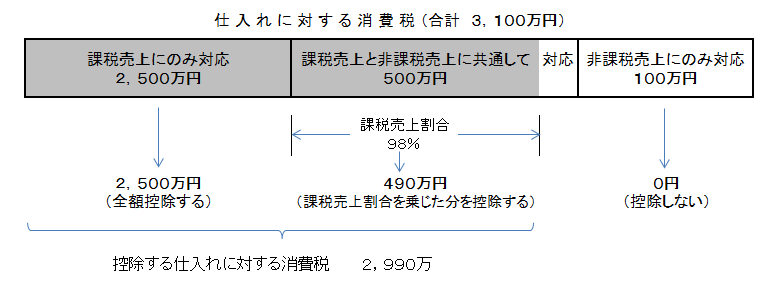 消費 税 差額 仕訳