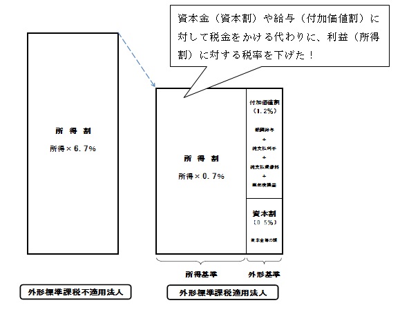 標準 課税 外形