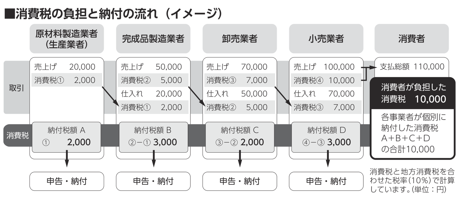 消費税の負担と納付の流れ（イメージ）