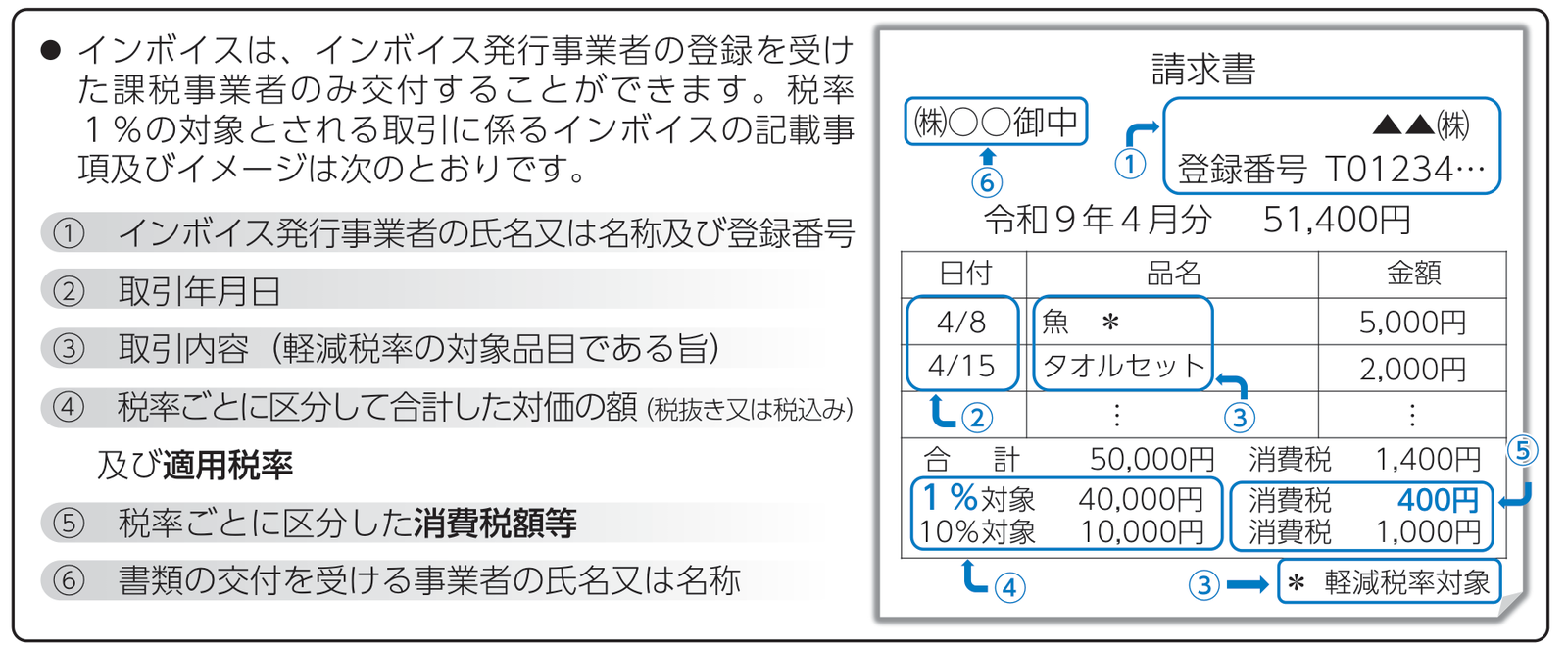 インボイスの記載事項と請求書イメージ