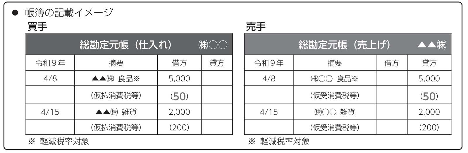 帳簿の記載イメージ（買手／売手）