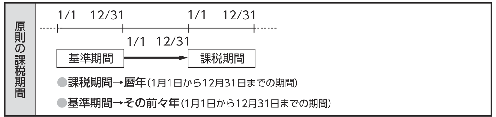 個人事業者の課税期間と基準期間