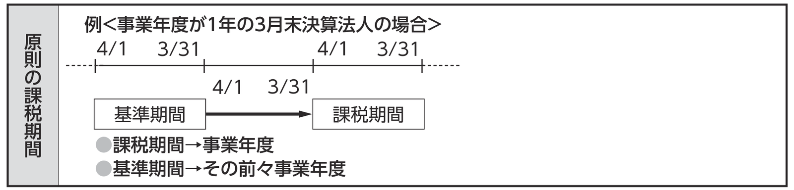 法人の課税期間と基準期間